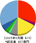 Ｓａｎｓａｎ 貸借対照表 2025年8月期