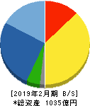 竹内製作所 貸借対照表 2019年2月期 竹内製作所 貸借対照表 2019年2月期