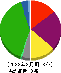 東日本旅客鉄道 貸借対照表 2022年3月期