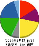 ダイセル 貸借対照表 2024年3月期