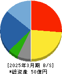 中央製作所 貸借対照表 2025年3月期
