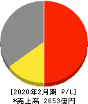 オークワ 損益計算書 2020年2月期 オークワ 損益計算書 2020年2月期