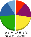 三井ハイテック 貸借対照表 2021年10月期