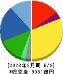 日本特殊陶業 貸借対照表 2023年3月期