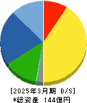ナンシン 貸借対照表 2025年3月期 ナンシン 貸借対照表 2025年3月期