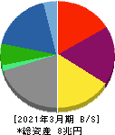 住友商事 貸借対照表 2021年3月期 住友商事 貸借対照表 2021年3月期
