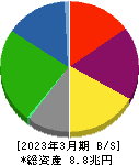 三井不動産 貸借対照表 2023年3月期 三井不動産 貸借対照表 2023年3月期