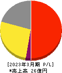 いい生活 損益計算書 2023年3月期