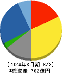テクノ菱和 貸借対照表 2024年3月期 テクノ菱和 貸借対照表 2024年3月期
