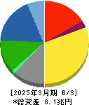 デンソー 貸借対照表 2025年3月期