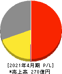 テンポスホールディングス 損益計算書 2021年4月期 テンポスホールディングス 損益計算書 2021年4月期