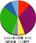AIAIグループ 貸借対照表 2023年3月期 AIAIグループ 貸借対照表 2023年3月期