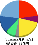 アイリッジ 貸借対照表 2025年3月期 アイリッジ 貸借対照表 2025年3月期