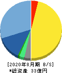 デザインワン・ジャパン 貸借対照表 2020年8月期