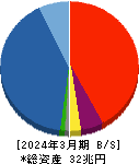大和証券グループ本社 貸借対照表 2024年3月期