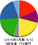 第一工業製薬 貸借対照表 2019年3月期 第一工業製薬 貸借対照表 2019年3月期
