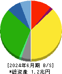 ニトリホールディングス 貸借対照表 2024年6月期 ニトリホールディングス 貸借対照表 2024年6月期