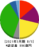 山陽電気鉄道 貸借対照表 2021年3月期