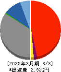 フィデアホールディングス 貸借対照表 2025年3月期 フィデアホールディングス 貸借対照表 2025年3月期