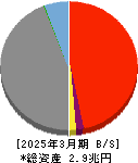 フィデアホールディングス 貸借対照表 2025年3月期 フィデアホールディングス 貸借対照表 2025年3月期