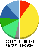 ナカニシ 貸借対照表 2023年12月期 ナカニシ 貸借対照表 2023年12月期