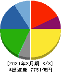 豊田合成 貸借対照表 2021年3月期 豊田合成 貸借対照表 2021年3月期