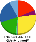 フコク 貸借対照表 2023年9月期