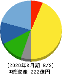 焼津水産化学工業 貸借対照表 2020年3月期