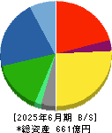 アルファ 貸借対照表 2025年6月期