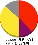 ツクルバ 損益計算書 2022年7月期 ツクルバ 損益計算書 2022年7月期