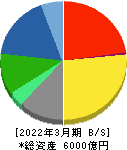 関西ペイント 貸借対照表 2022年3月期