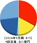 ＢＡＳＥ 貸借対照表 2024年9月期