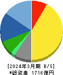 科研製薬 貸借対照表 2024年3月期 科研製薬 貸借対照表 2024年3月期