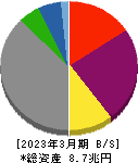 関西電力 貸借対照表 2023年3月期