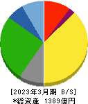 名港海運 貸借対照表 2023年3月期 名港海運 貸借対照表 2023年3月期