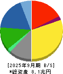 デンソー 貸借対照表 2025年9月期