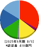 内海造船 貸借対照表 2025年9月期