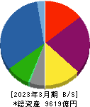 丸井グループ 貸借対照表 2023年3月期 丸井グループ 貸借対照表 2023年3月期