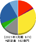 アズワン 貸借対照表 2021年3月期 アズワン 貸借対照表 2021年3月期
