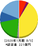 ミライアル 貸借対照表 2020年1月期 ミライアル 貸借対照表 2020年1月期