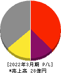 中小企業ホールディングス 損益計算書 2022年3月期 中小企業ホールディングス 損益計算書 2022年3月期