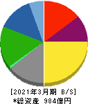 日本山村硝子 貸借対照表 2021年3月期