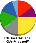 日本山村硝子 貸借対照表 2021年3月期 日本山村硝子 貸借対照表 2021年3月期
