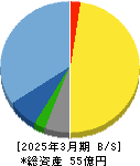 QDレーザ 貸借対照表 2025年3月期 QDレーザ 貸借対照表 2025年3月期