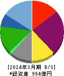 プレミアムウォーターホールディングス 貸借対照表 2024年3月期