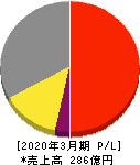 イワキ 損益計算書 2020年3月期 イワキ 損益計算書 2020年3月期
