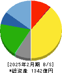 ドトール・日レスホールディングス 貸借対照表 2025年2月期 ドトール・日レスホールディングス 貸借対照表 2025年2月期