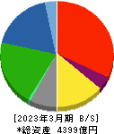 リゾートトラスト 貸借対照表 2023年3月期