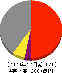 日本マクドナルドホールディングス 損益計算書 2020年12月期