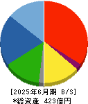 内海造船 貸借対照表 2025年6月期